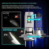 لامپ LED خودرو KOYOSO. H7 . 120 وات، 32000 لومن، نور سفید 6500K، بسته 2 عددی
